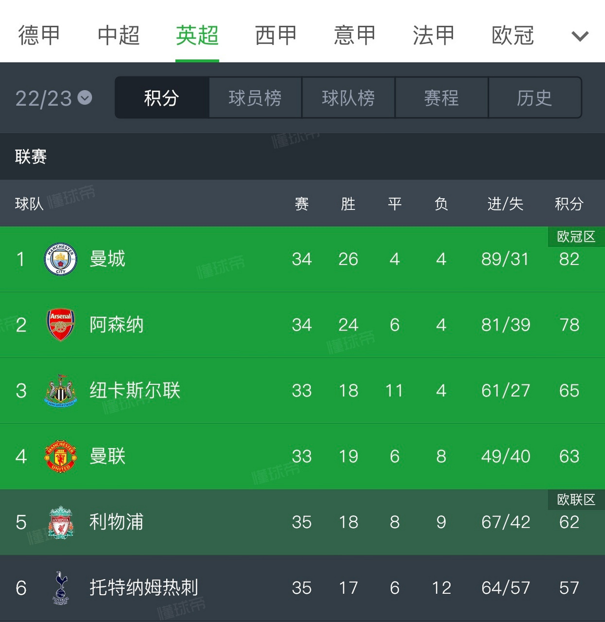 阿森纳客场不敌，积分榜下滑