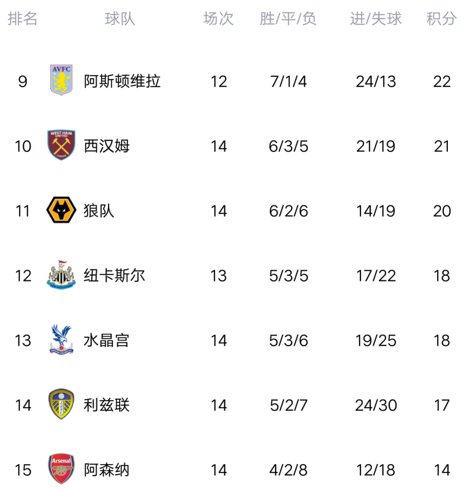 关于狼队客场告捷，积分榜上升至前四的信息