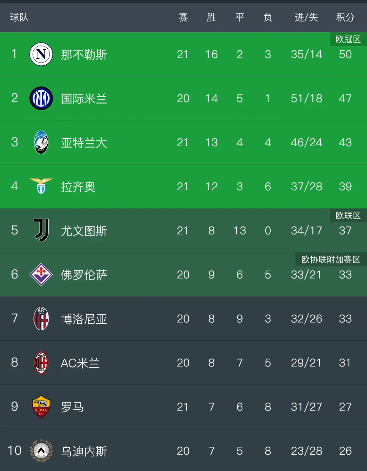 包含那不勒斯客场胜乌迪内斯，继续领跑积分榜的词条