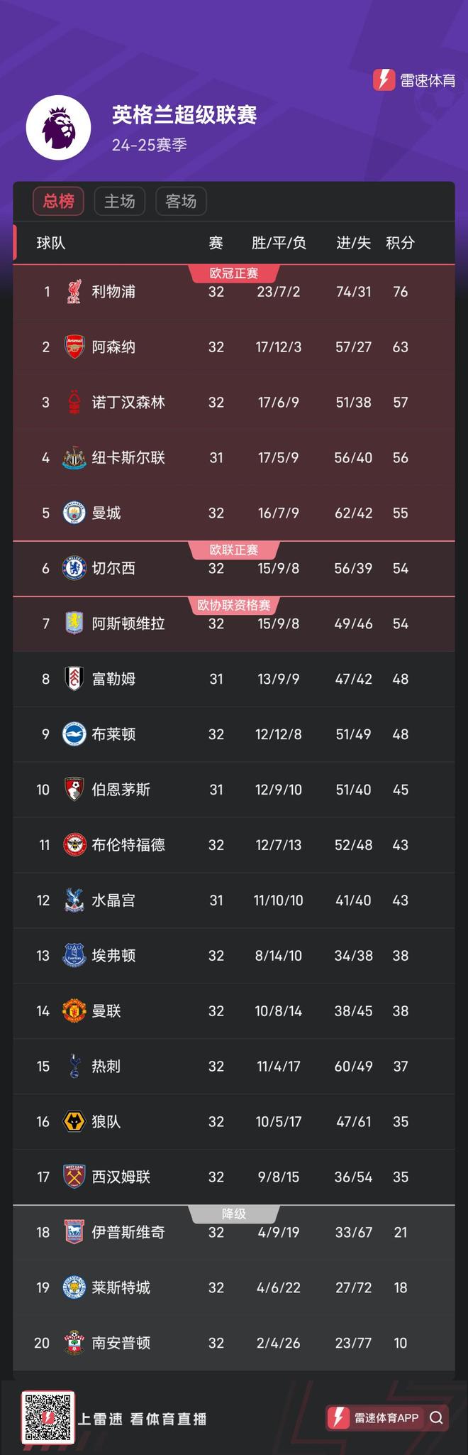 切尔西轻取胜利，领跑积分榜