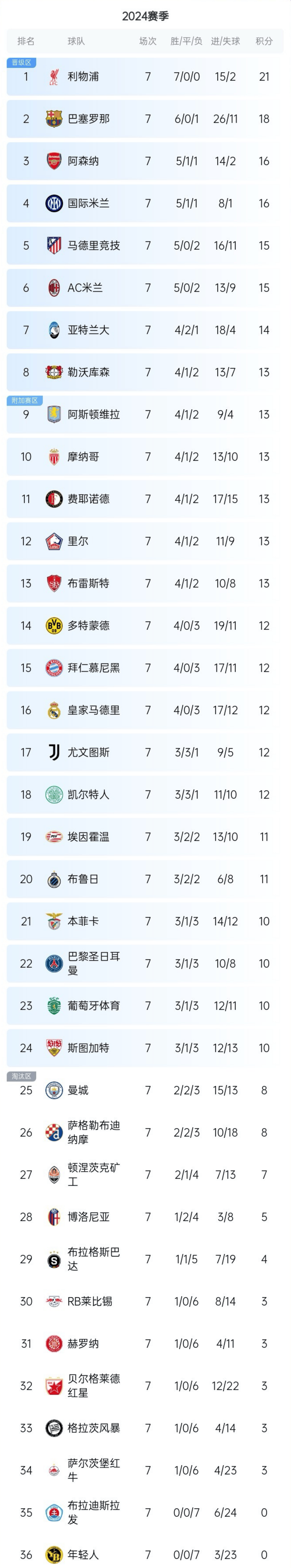 英超重磅对决：皇马迎战曼城，积分榜更新