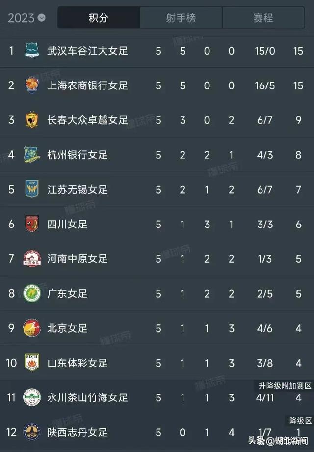 包含女足赛场成绩揭晓，积分榜单公布的词条